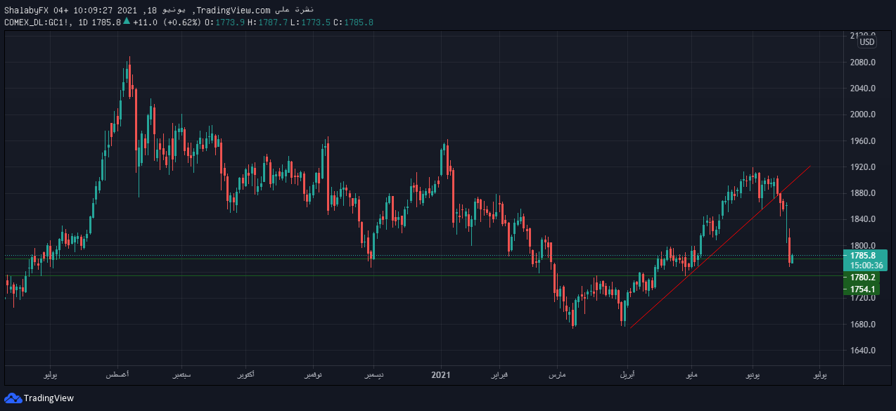 الرسم البياني اليومي للذهب
